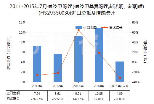 2011-2015年7月磺胺甲噁唑(磺胺甲基異噁唑,新諾明、新明磺)(HS29350030)進(jìn)口總額及增速統(tǒng)計(jì)
